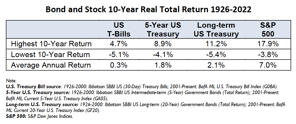 Bond and Stock 10-Year Real Total Return 1926-2022