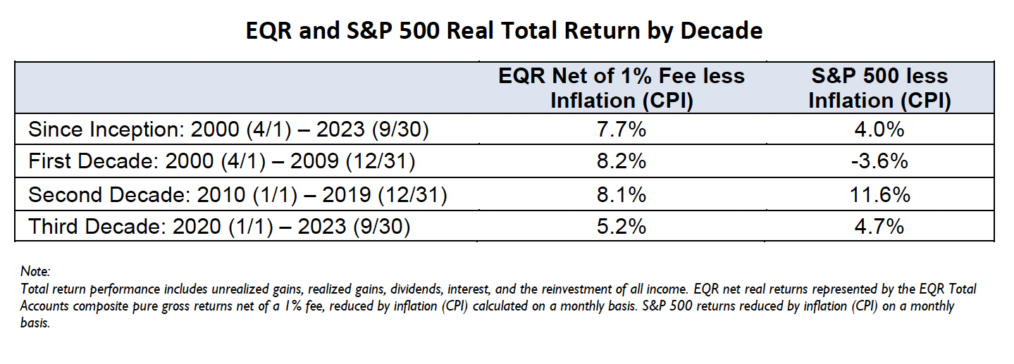 EQR and S&P 500 Real Total Return by Decade