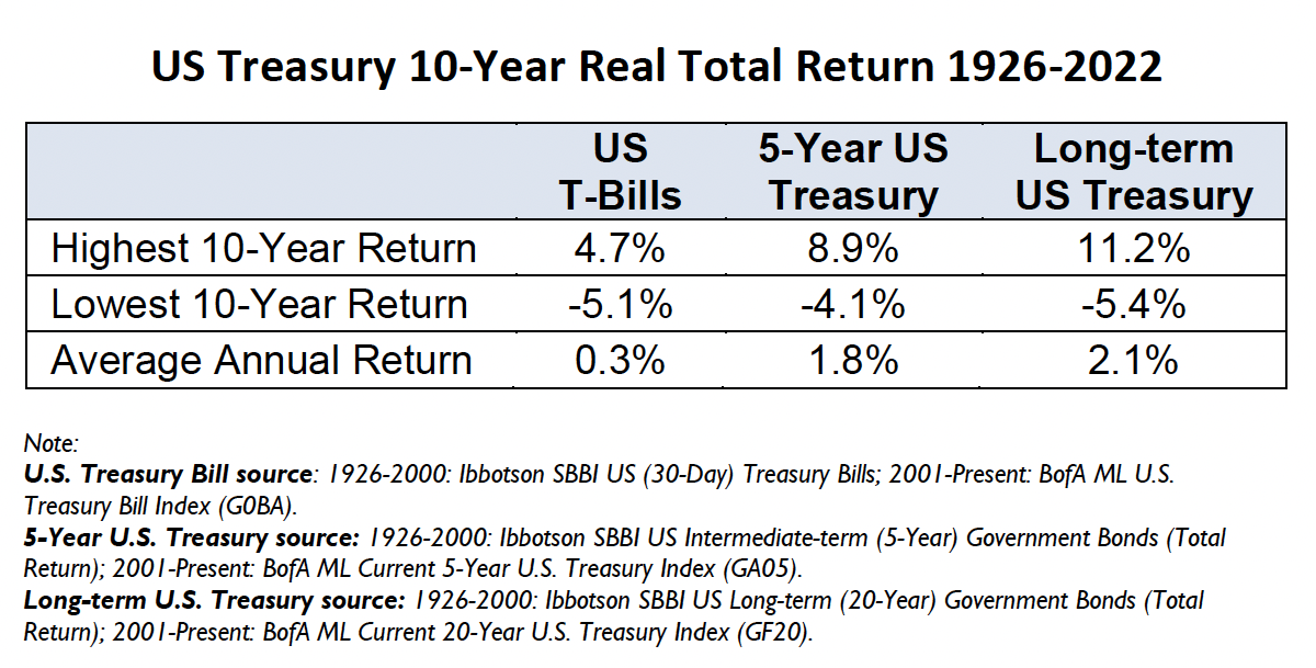 US Treasury 10-Year Real Total Return 1926-2022
