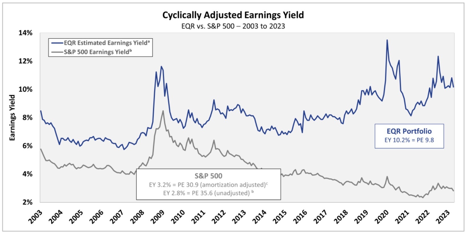 Cyclically Adjusted Earnings Yield Q2 2023