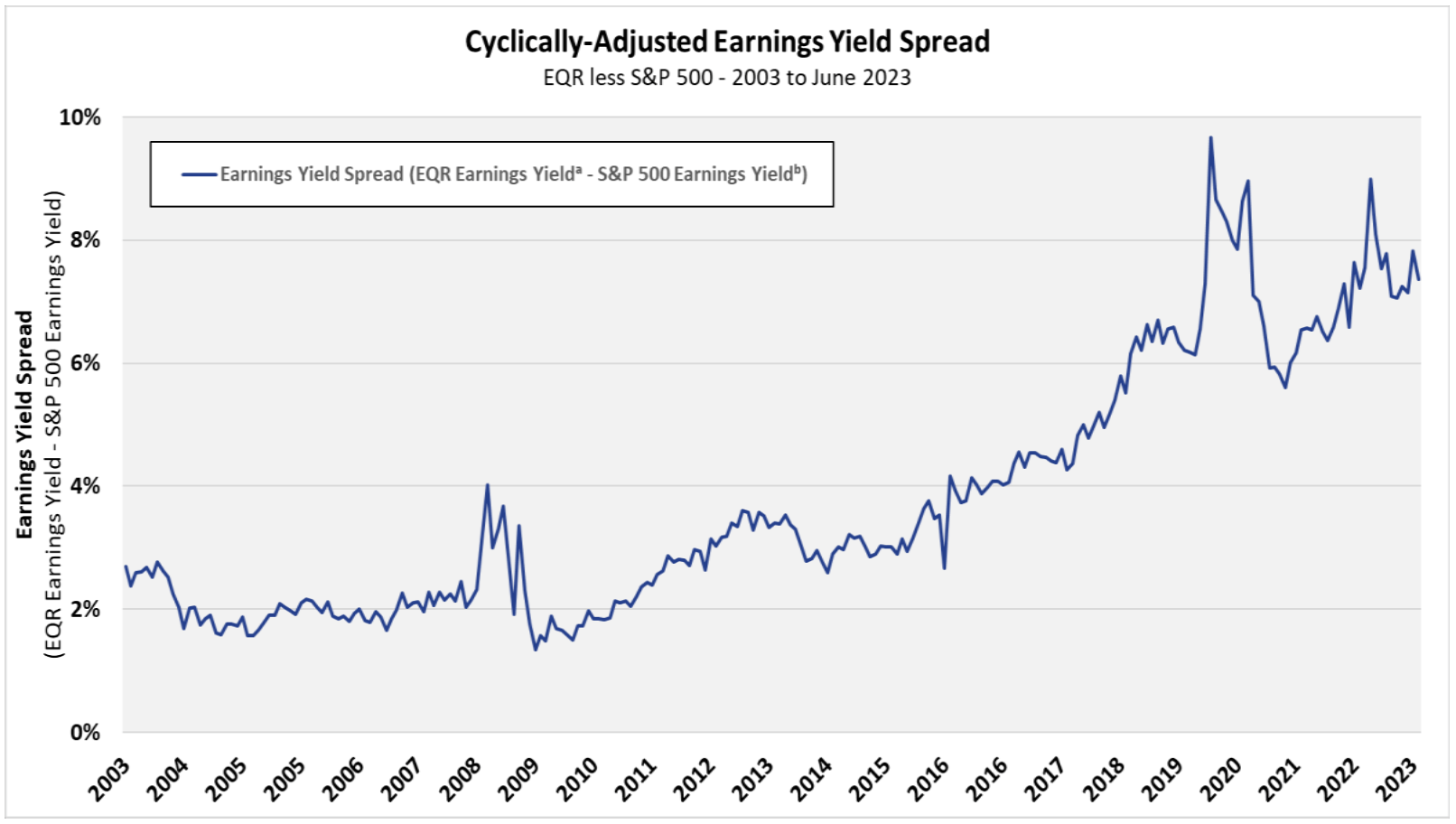Cyclically Adjusted Earnings Yield Spread Q2 2023