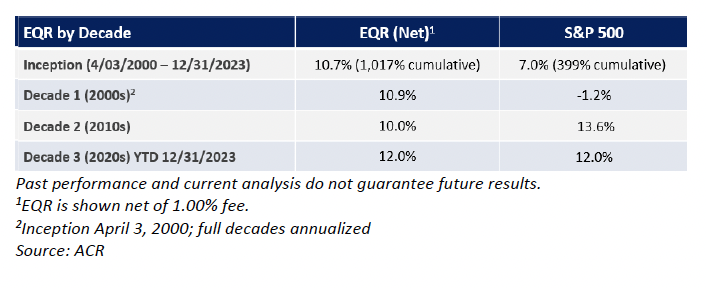 EQR by Decades