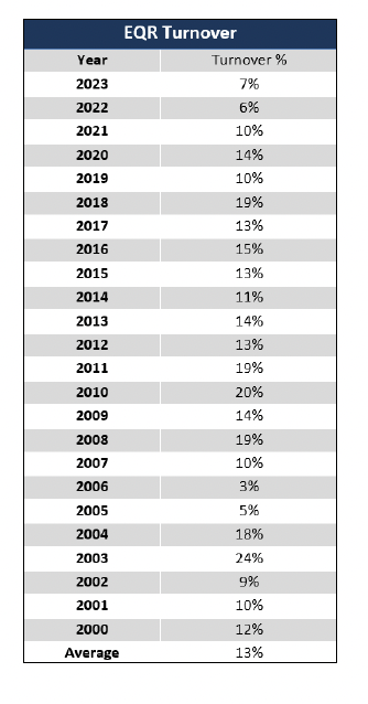 EQR Turnover