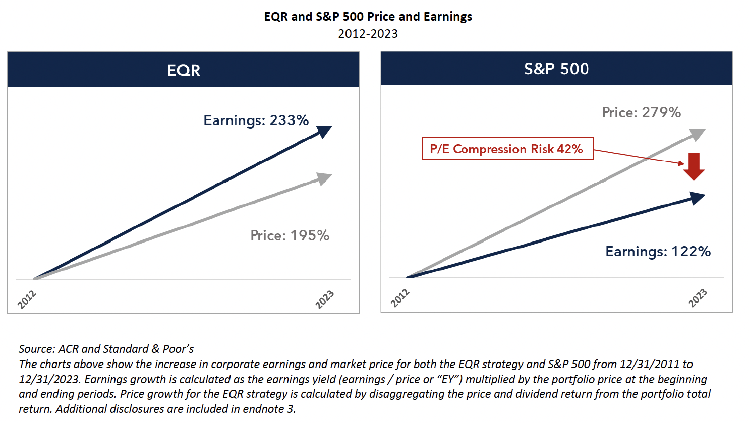 EQR and S&P 500 Price and Earnings 2012-2023