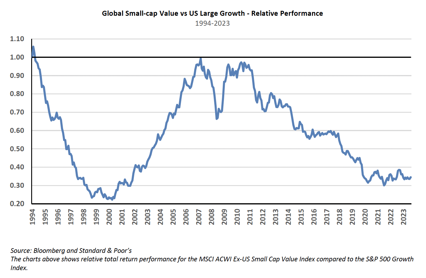 Global Small cap Value vs US Large Growth Relative Performance