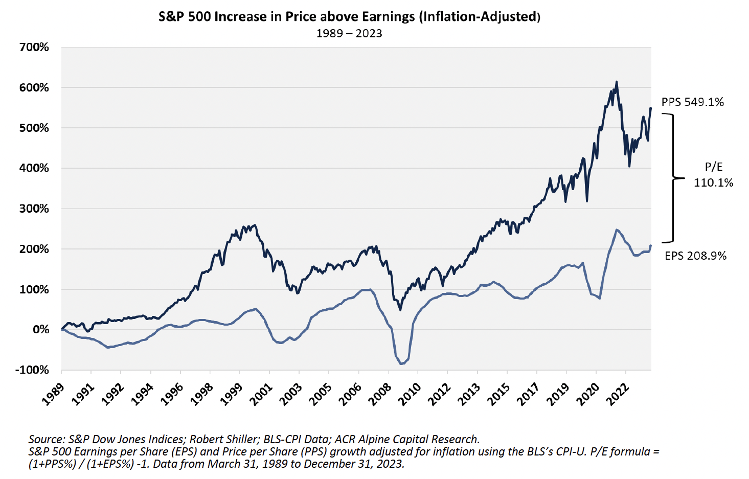 S&P 500 Increase in Price above Earnings (Inflation-Adjusted) 1989-2023