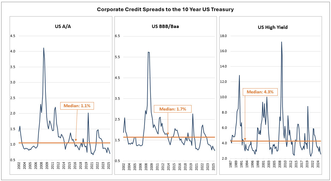 Corporate Credit Spreads to the 10 Year US Treasury