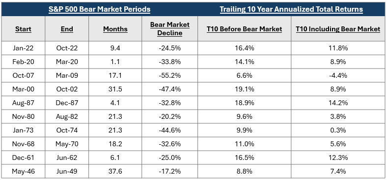 S&P 500 Bear Market Periods and Trailing 10 Year Annualized Total Returns chart