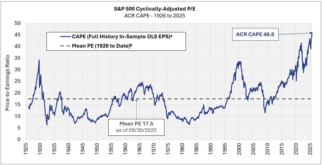 S&P 500 Cyclically Adjusted P/E 1926-2025