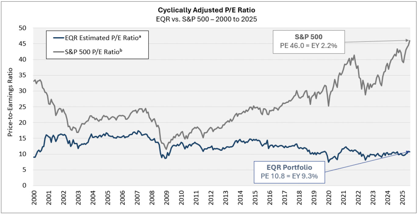 Cyclically Adjusted P/E Ratio