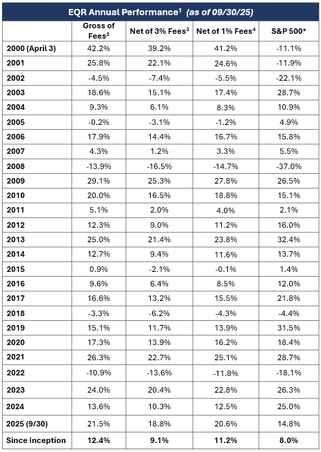 EQR Annual Performance chart