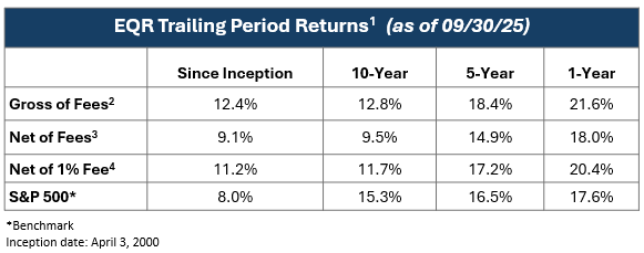 EQR Trailing Period Returns chart