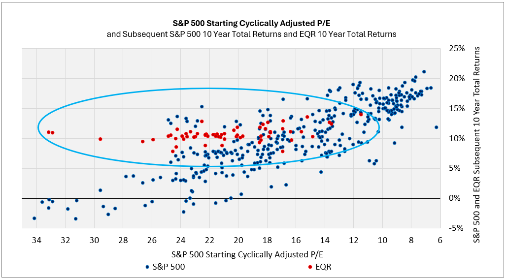 S&P 500 Starting Cyclically Adjusted P/E and subsequent S&P 500 10 year total returns and eqr 10 year total returns